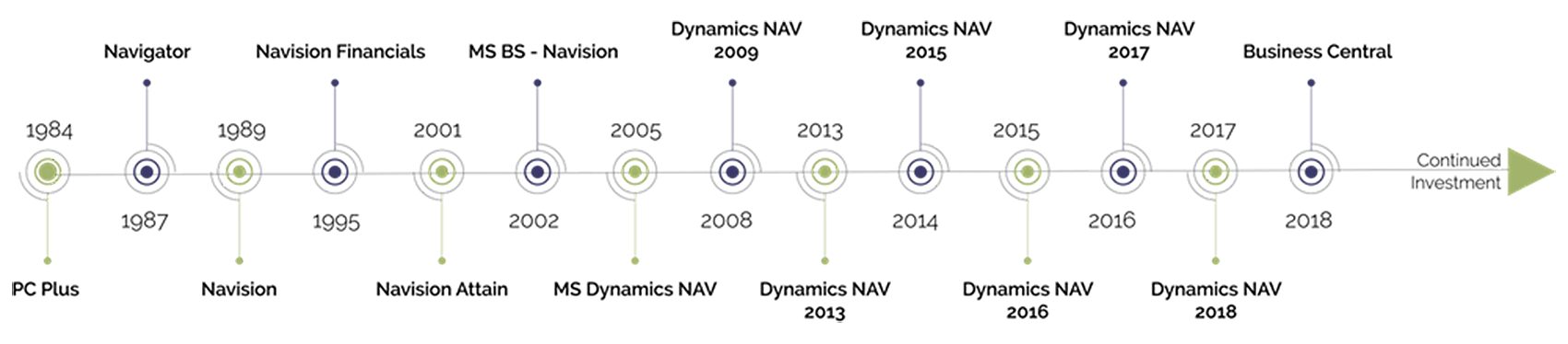 timeline of navision and dynamics gp